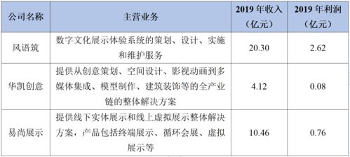 2021年数字文创展示服务与数字内容制作服务市场分析